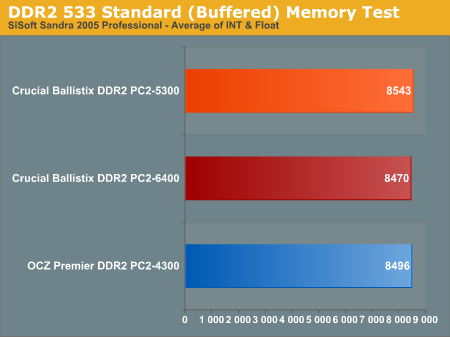 DDR2 533 Standard (Buffered) Memory Test